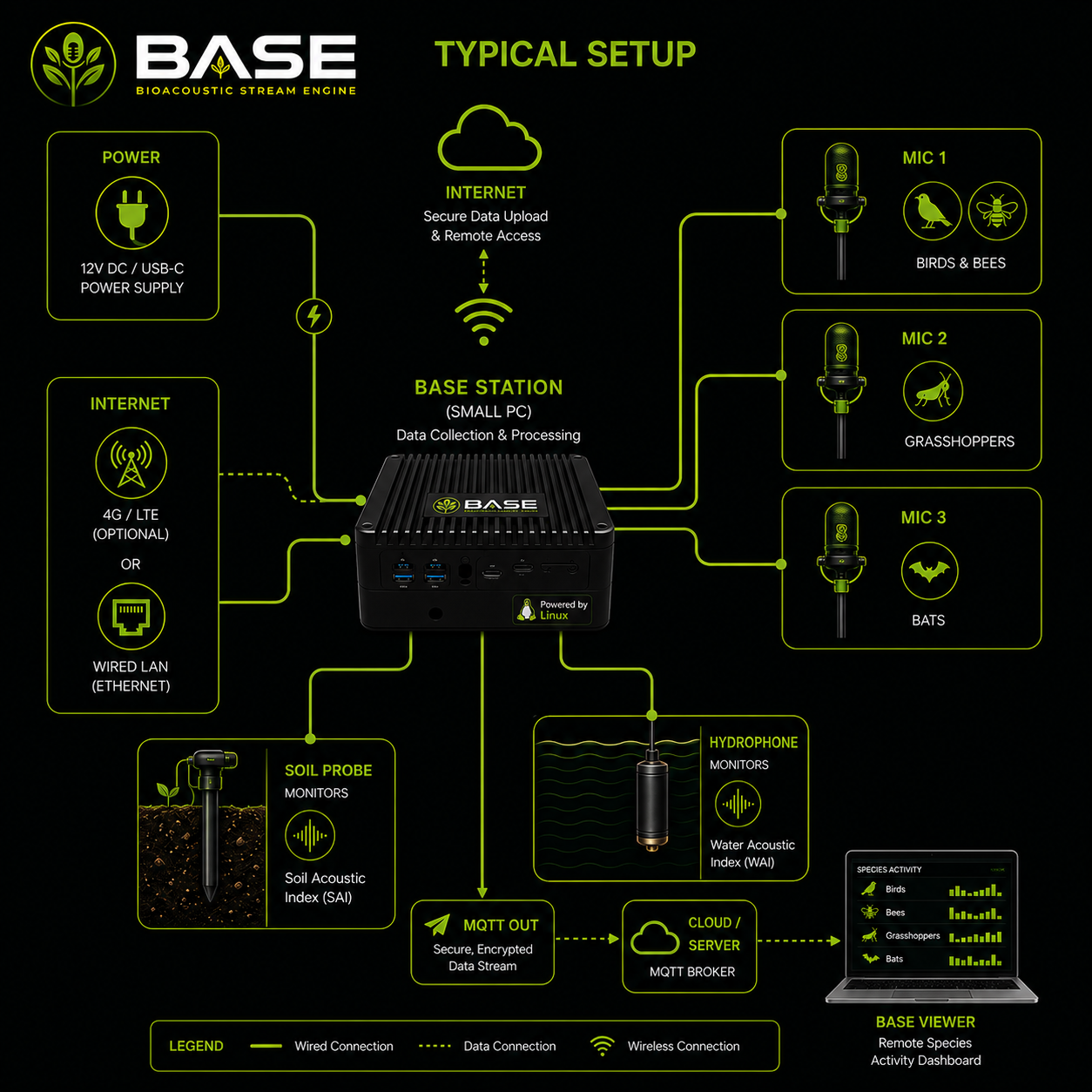 Typical BASE setup — BASE station, microphones for birds, bats and grasshoppers, soil probe, and hydrophone